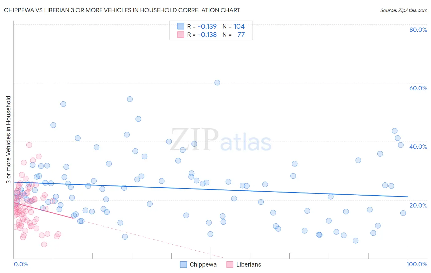 Chippewa vs Liberian 3 or more Vehicles in Household
