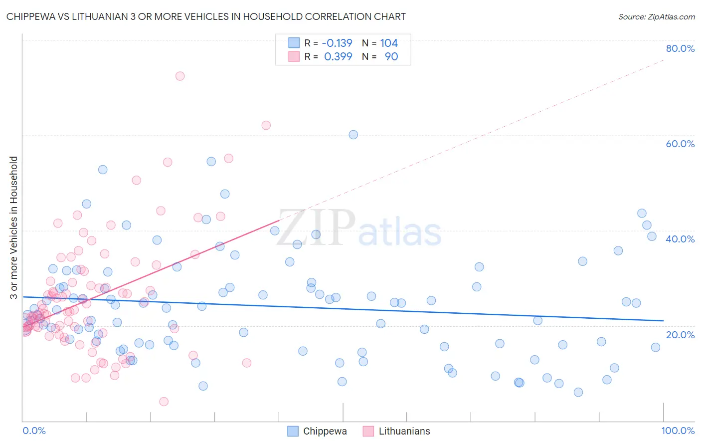 Chippewa vs Lithuanian 3 or more Vehicles in Household