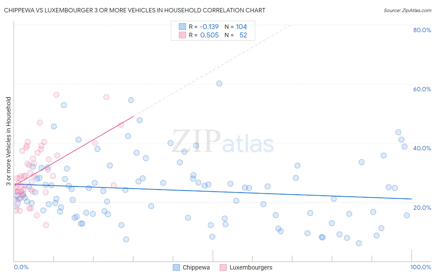 Chippewa vs Luxembourger 3 or more Vehicles in Household