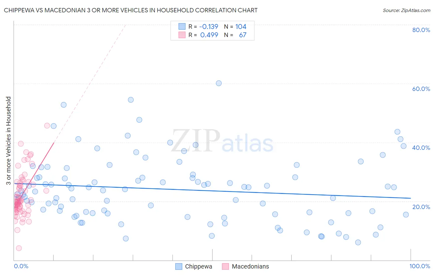 Chippewa vs Macedonian 3 or more Vehicles in Household