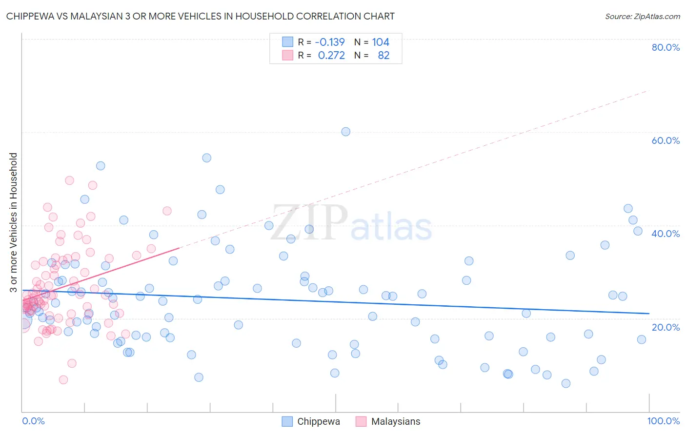 Chippewa vs Malaysian 3 or more Vehicles in Household