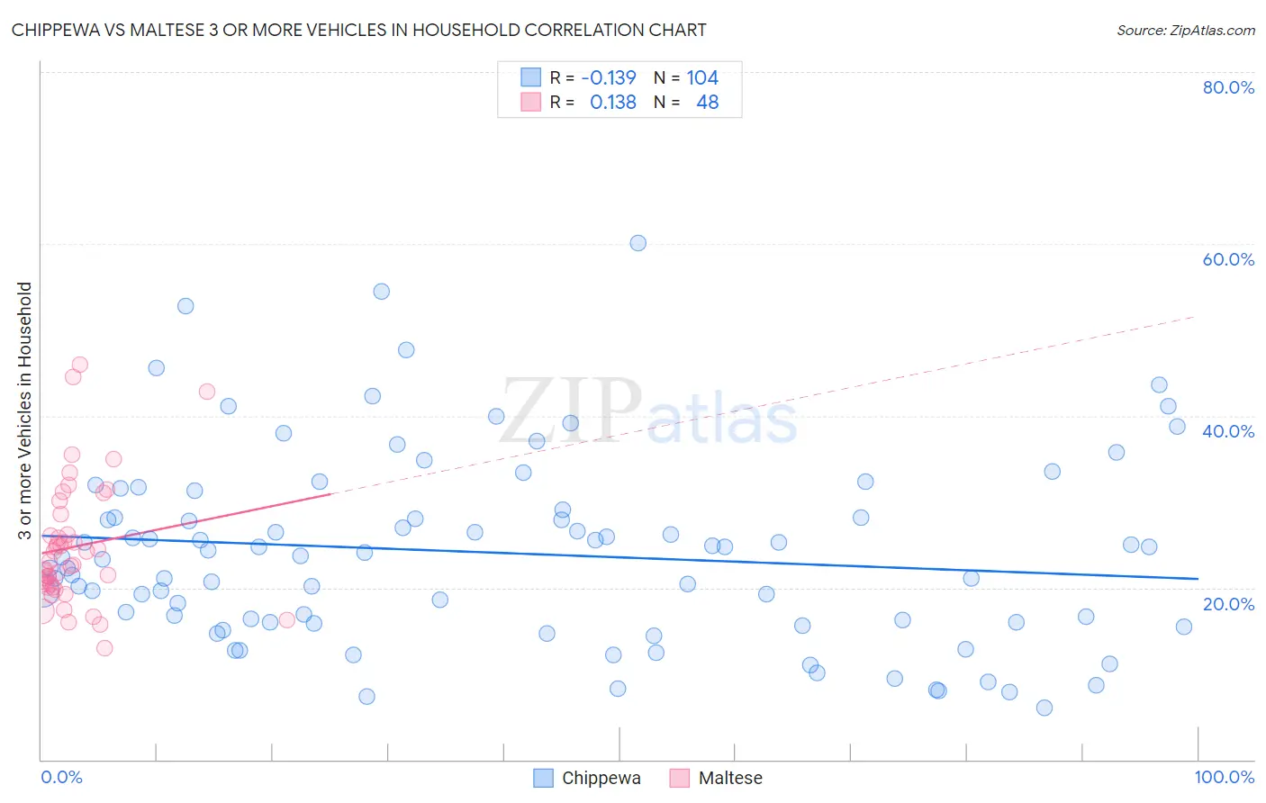 Chippewa vs Maltese 3 or more Vehicles in Household