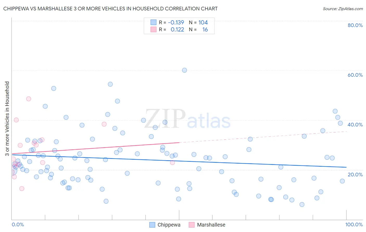 Chippewa vs Marshallese 3 or more Vehicles in Household