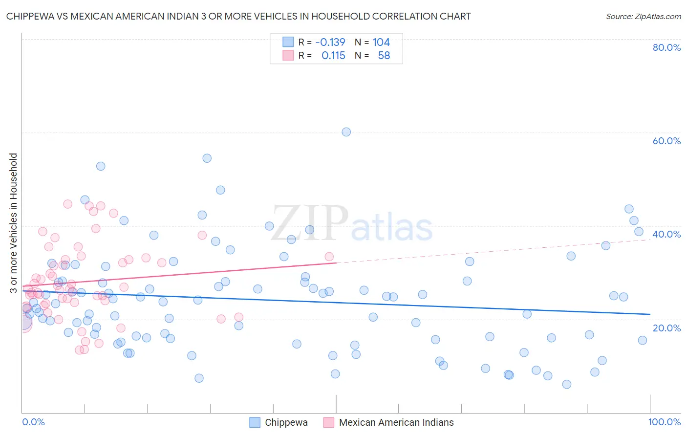 Chippewa vs Mexican American Indian 3 or more Vehicles in Household