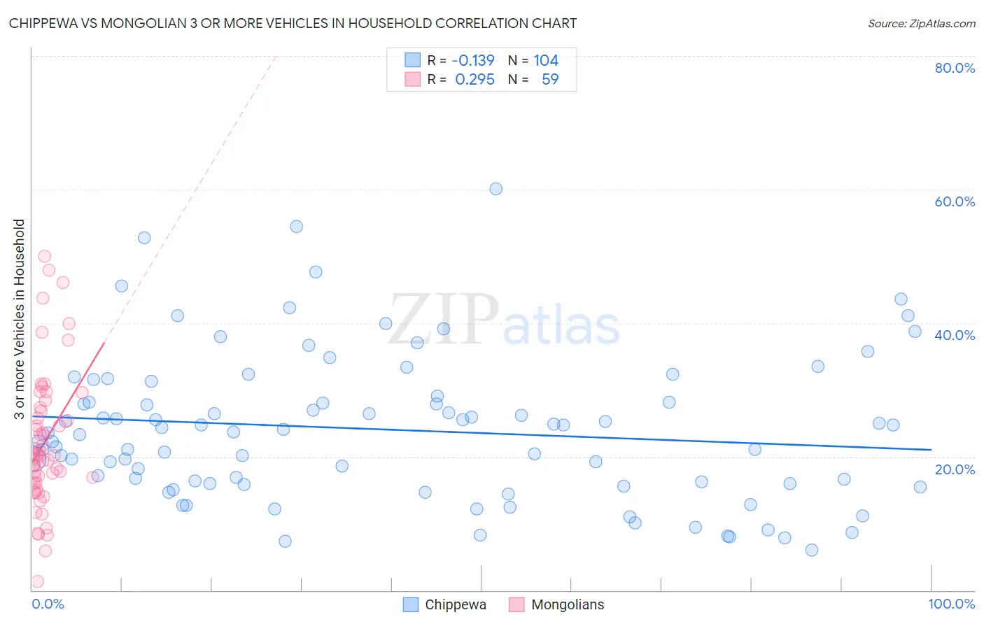 Chippewa vs Mongolian 3 or more Vehicles in Household