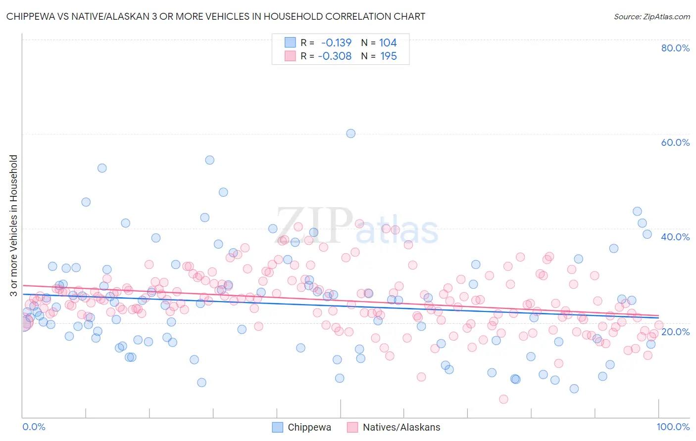 Chippewa vs Native/Alaskan 3 or more Vehicles in Household