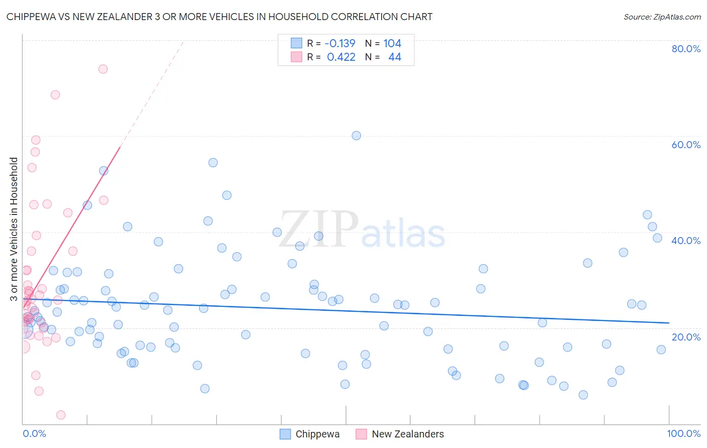 Chippewa vs New Zealander 3 or more Vehicles in Household