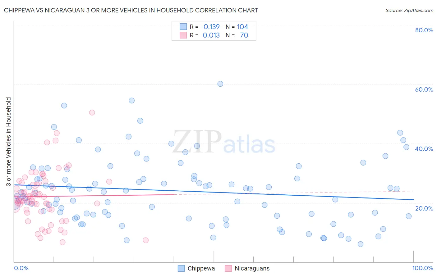 Chippewa vs Nicaraguan 3 or more Vehicles in Household