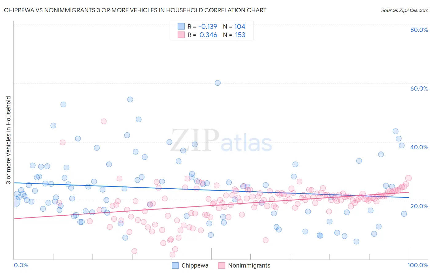 Chippewa vs Nonimmigrants 3 or more Vehicles in Household