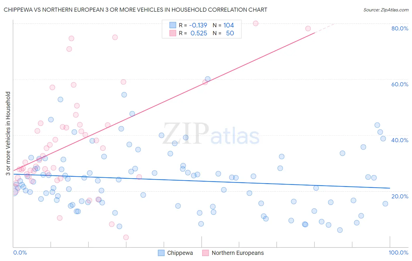 Chippewa vs Northern European 3 or more Vehicles in Household