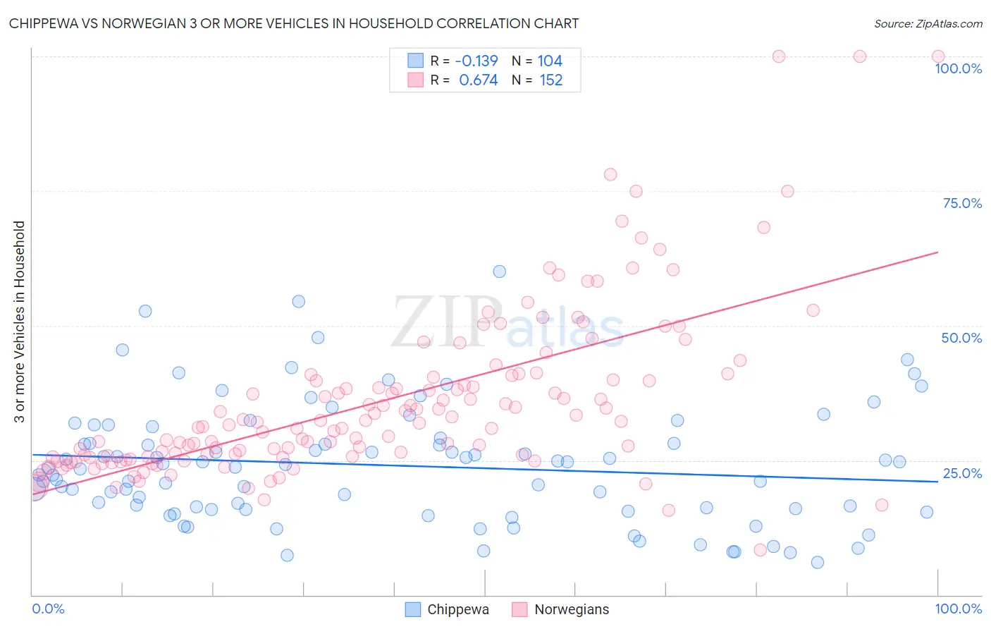 Chippewa vs Norwegian 3 or more Vehicles in Household