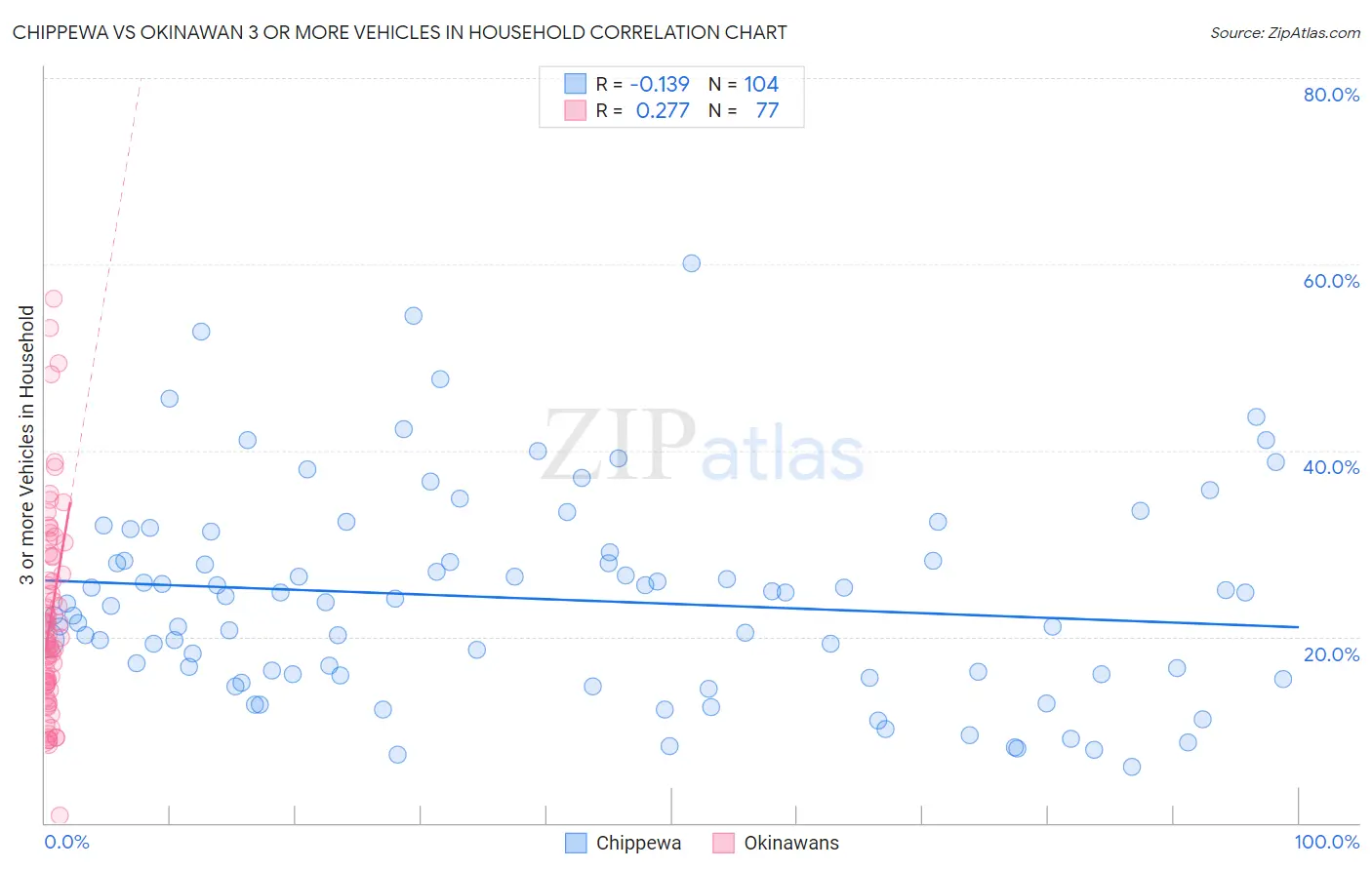 Chippewa vs Okinawan 3 or more Vehicles in Household
