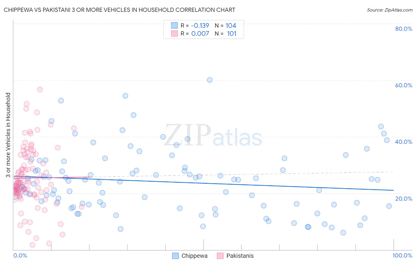 Chippewa vs Pakistani 3 or more Vehicles in Household