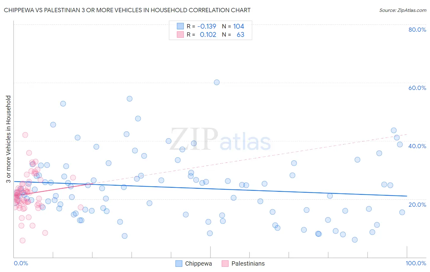 Chippewa vs Palestinian 3 or more Vehicles in Household