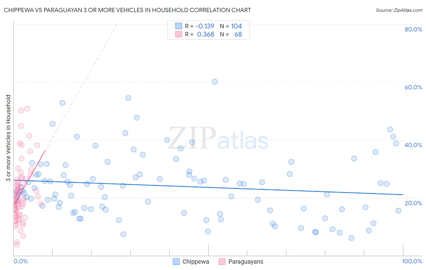 Chippewa vs Paraguayan 3 or more Vehicles in Household