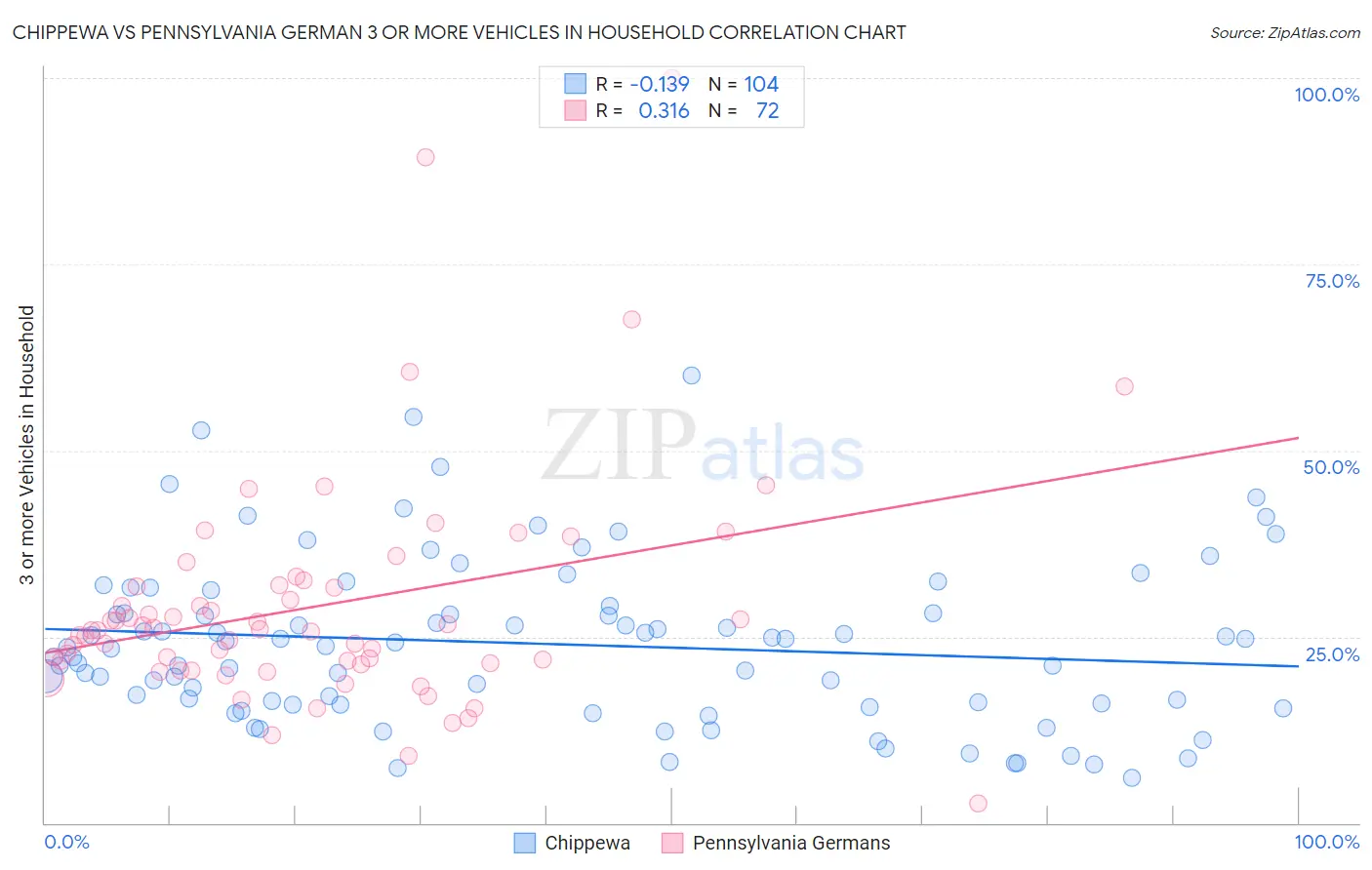 Chippewa vs Pennsylvania German 3 or more Vehicles in Household