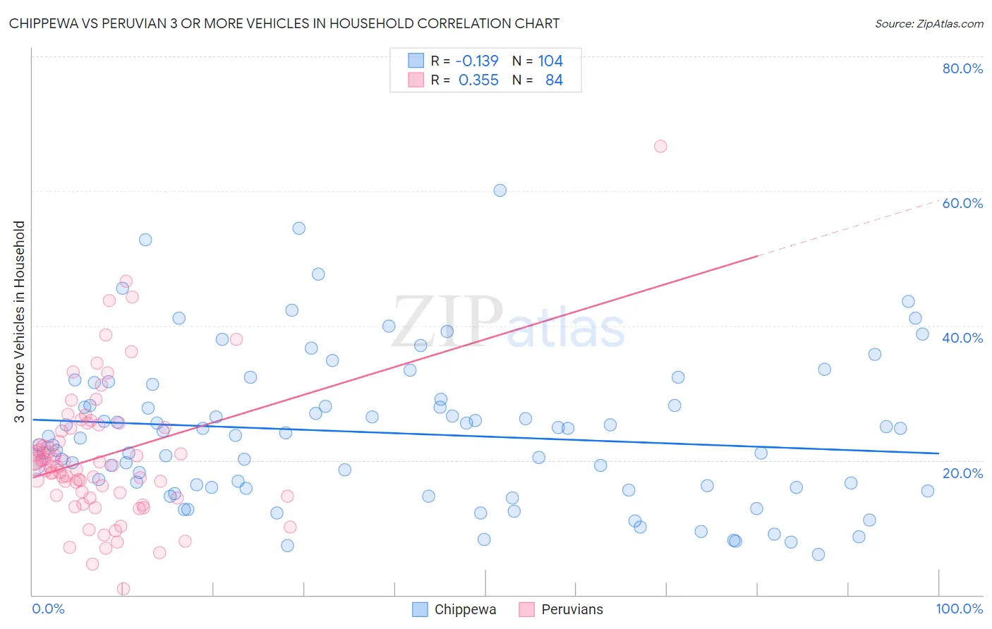 Chippewa vs Peruvian 3 or more Vehicles in Household