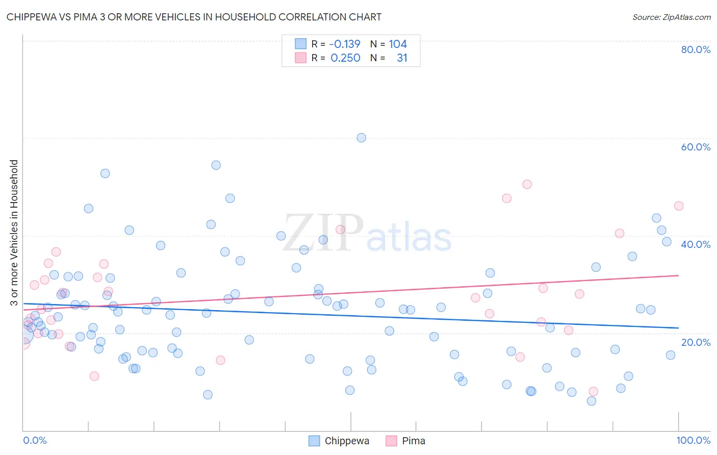 Chippewa vs Pima 3 or more Vehicles in Household