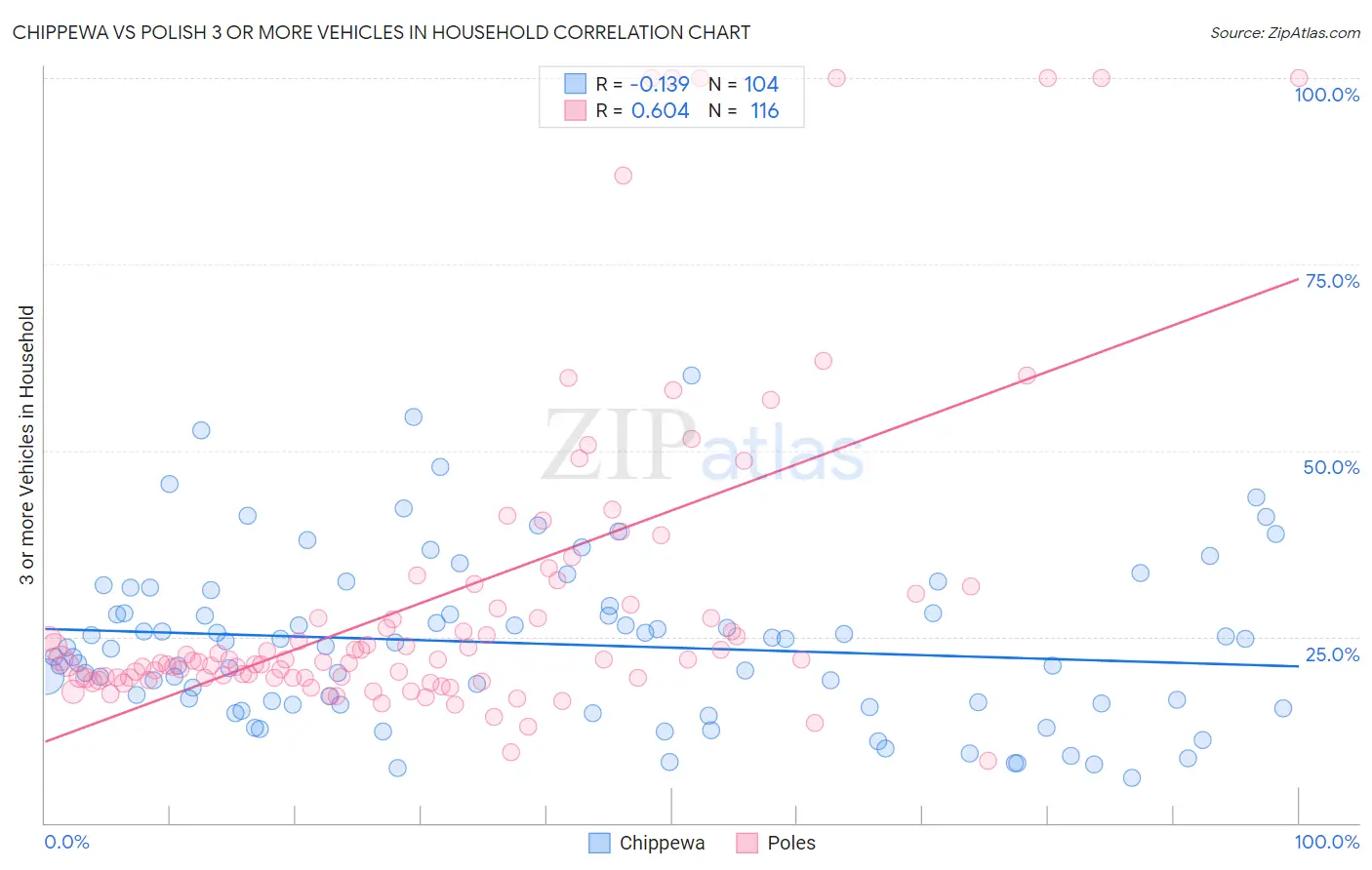 Chippewa vs Polish 3 or more Vehicles in Household