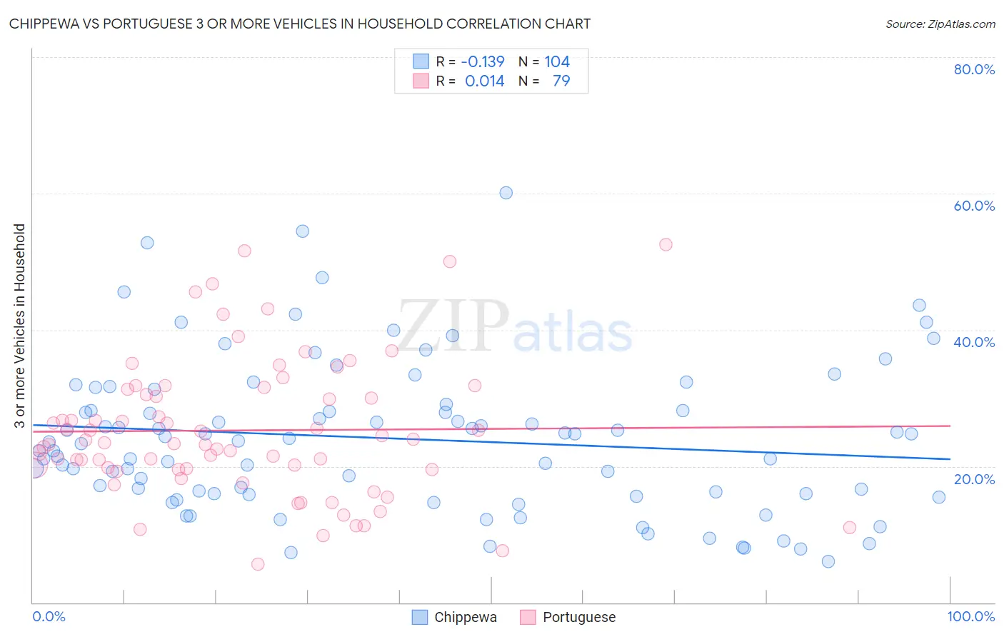 Chippewa vs Portuguese 3 or more Vehicles in Household