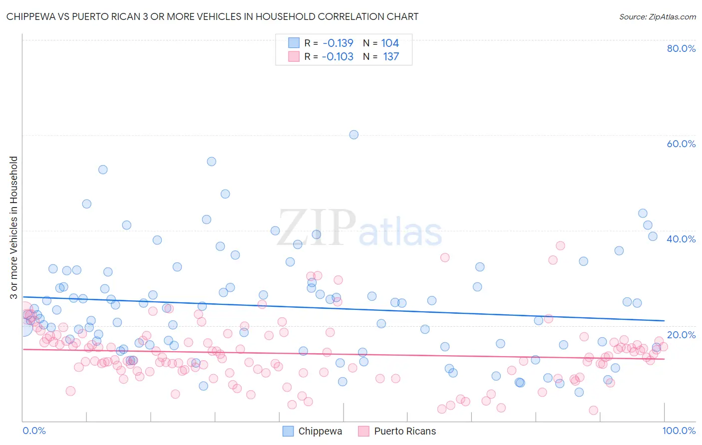 Chippewa vs Puerto Rican 3 or more Vehicles in Household