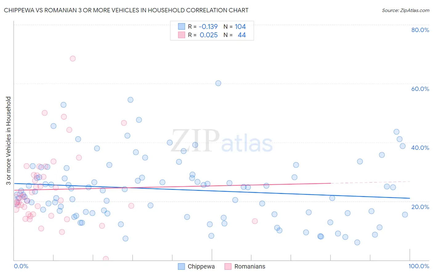 Chippewa vs Romanian 3 or more Vehicles in Household