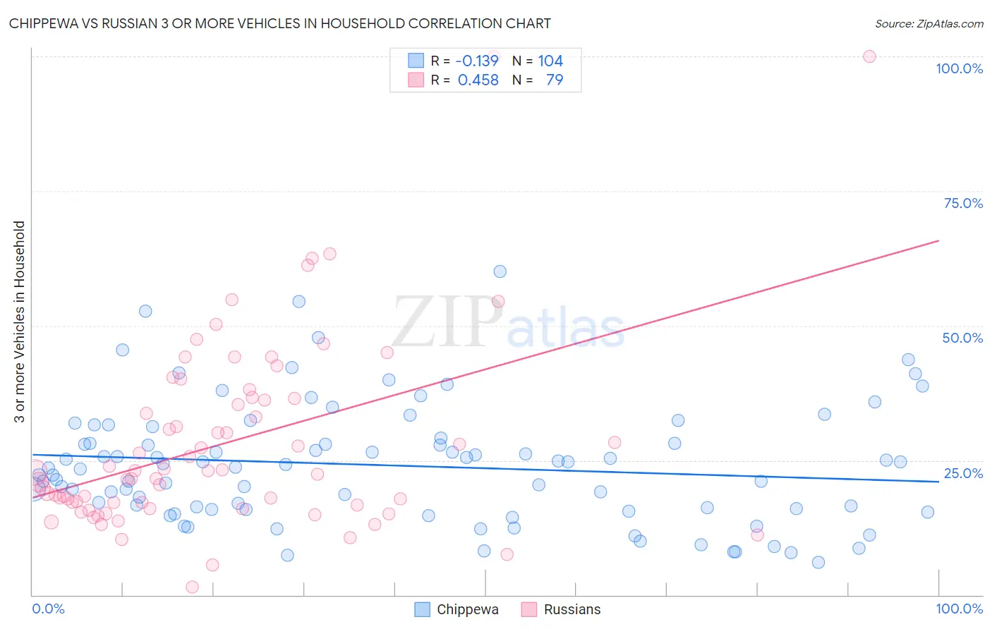 Chippewa vs Russian 3 or more Vehicles in Household