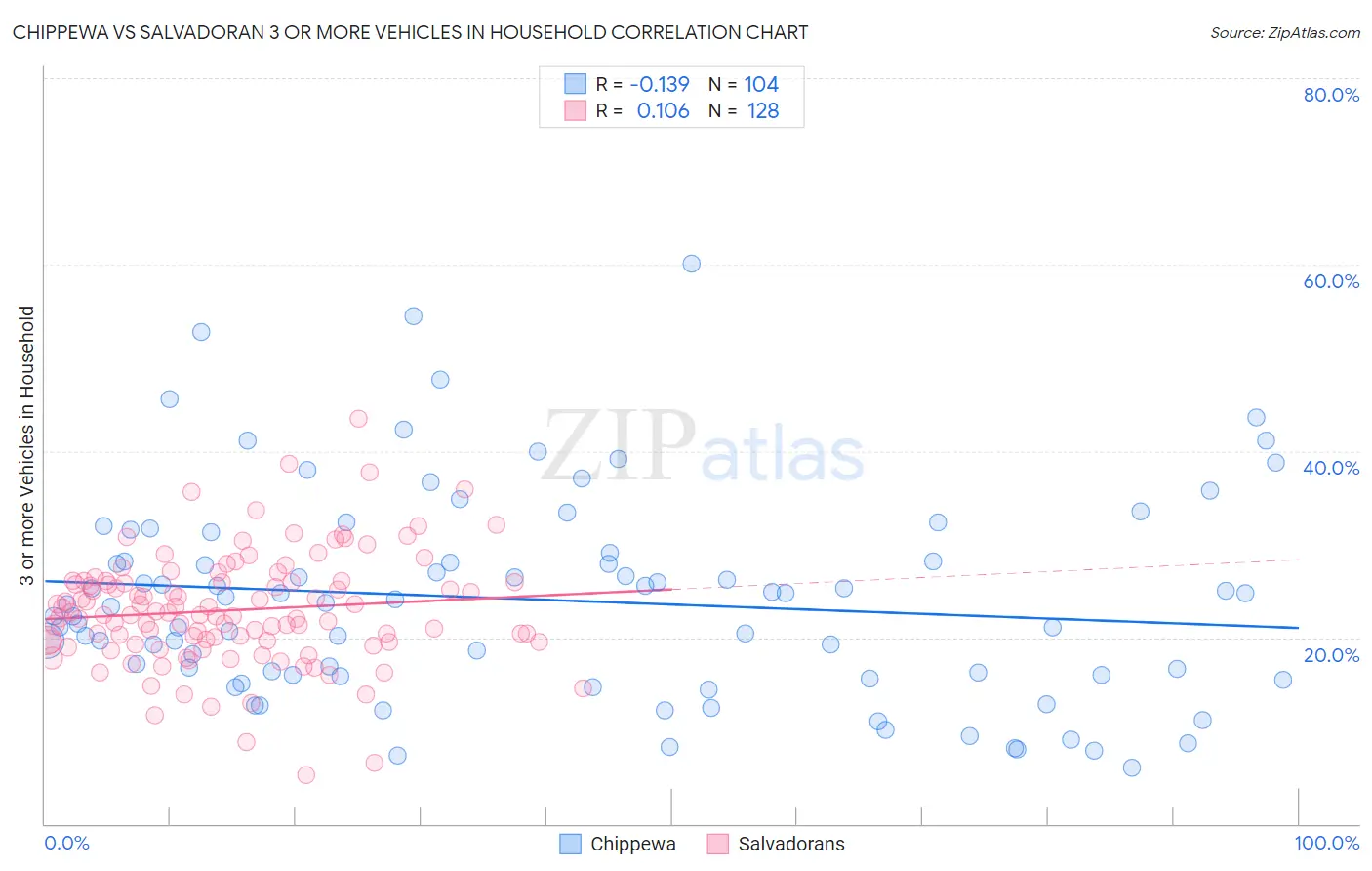 Chippewa vs Salvadoran 3 or more Vehicles in Household