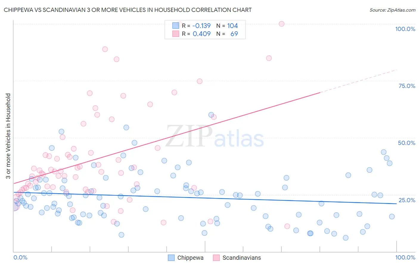 Chippewa vs Scandinavian 3 or more Vehicles in Household