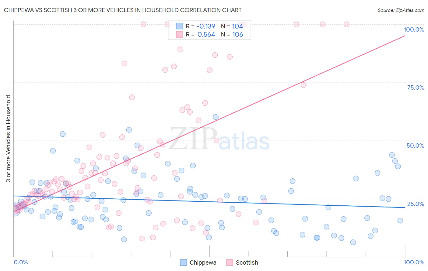 Chippewa vs Scottish 3 or more Vehicles in Household