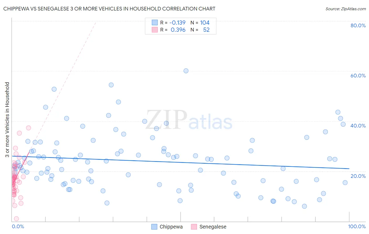 Chippewa vs Senegalese 3 or more Vehicles in Household