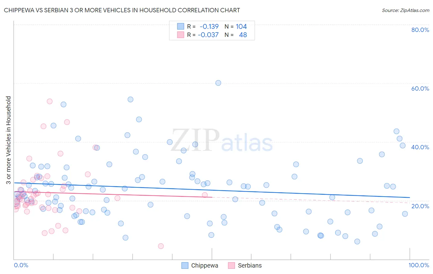 Chippewa vs Serbian 3 or more Vehicles in Household