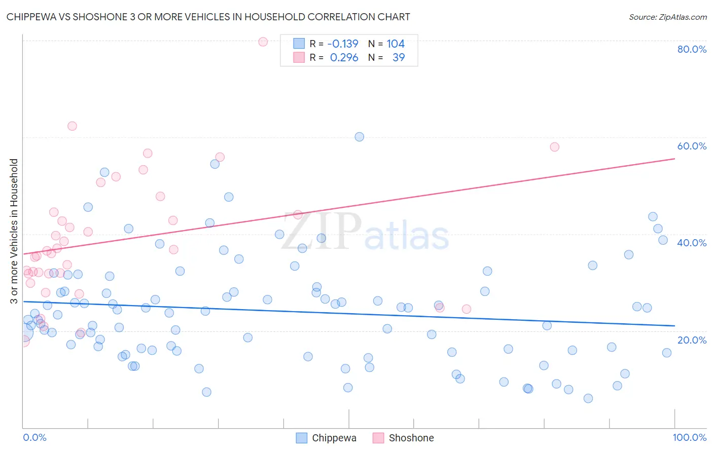 Chippewa vs Shoshone 3 or more Vehicles in Household