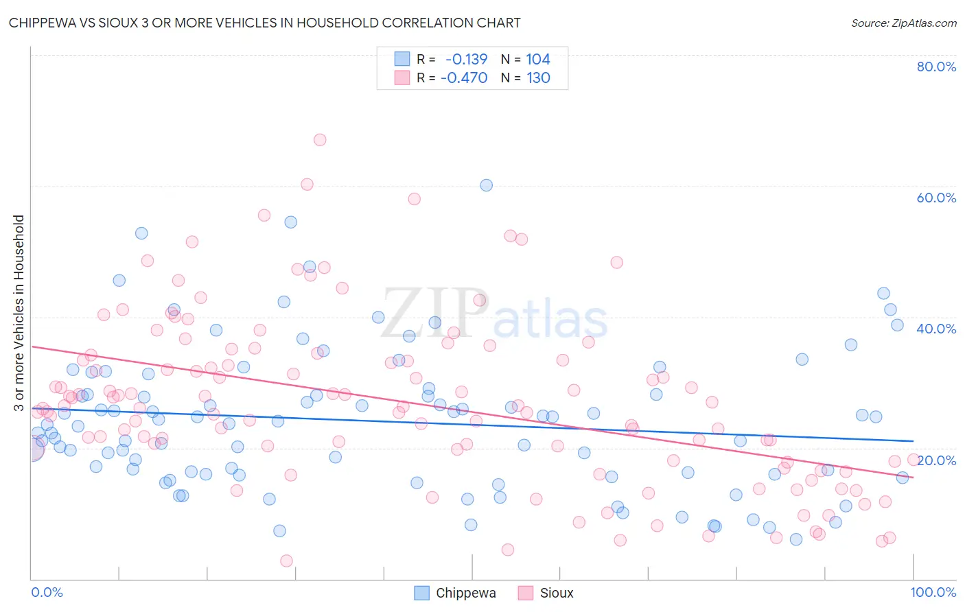 Chippewa vs Sioux 3 or more Vehicles in Household