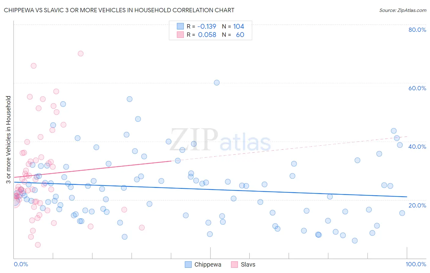 Chippewa vs Slavic 3 or more Vehicles in Household