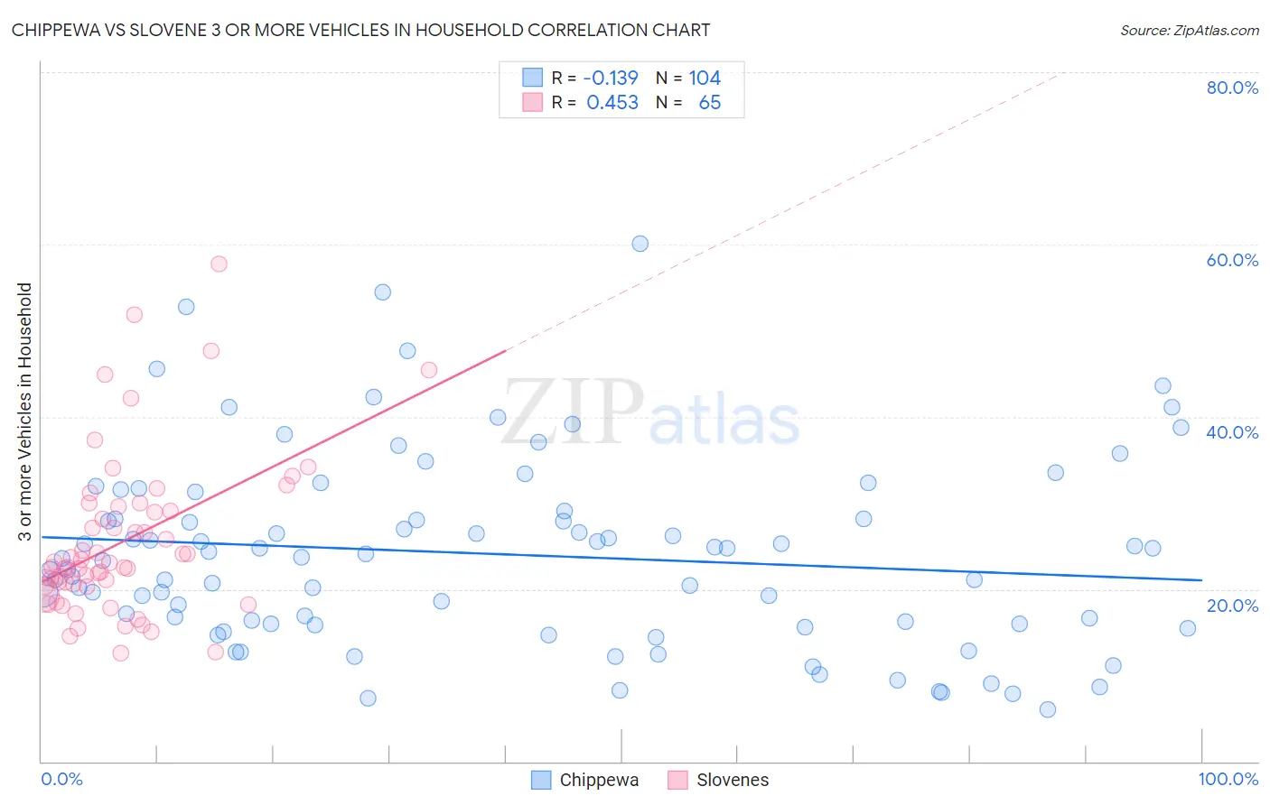 Chippewa vs Slovene 3 or more Vehicles in Household