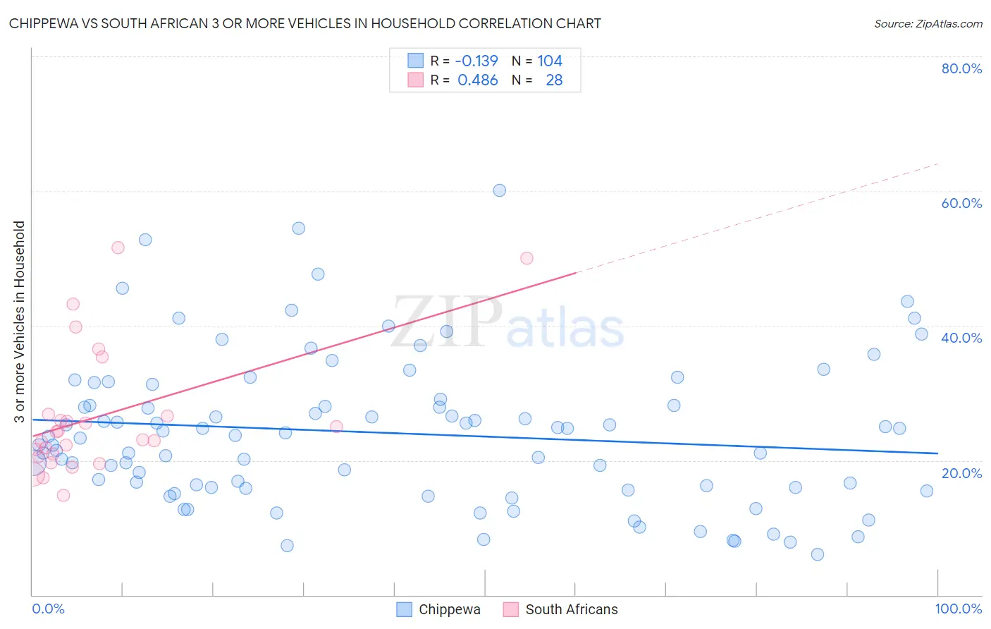 Chippewa vs South African 3 or more Vehicles in Household