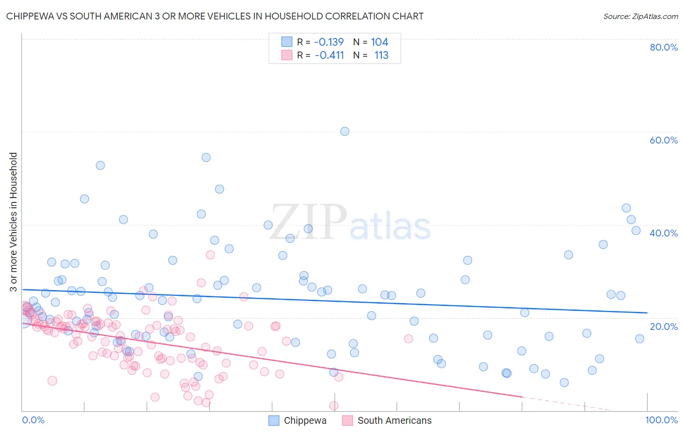 Chippewa vs South American 3 or more Vehicles in Household