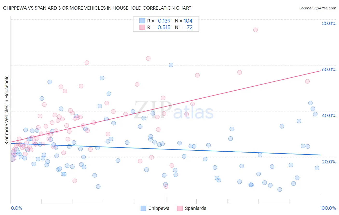 Chippewa vs Spaniard 3 or more Vehicles in Household