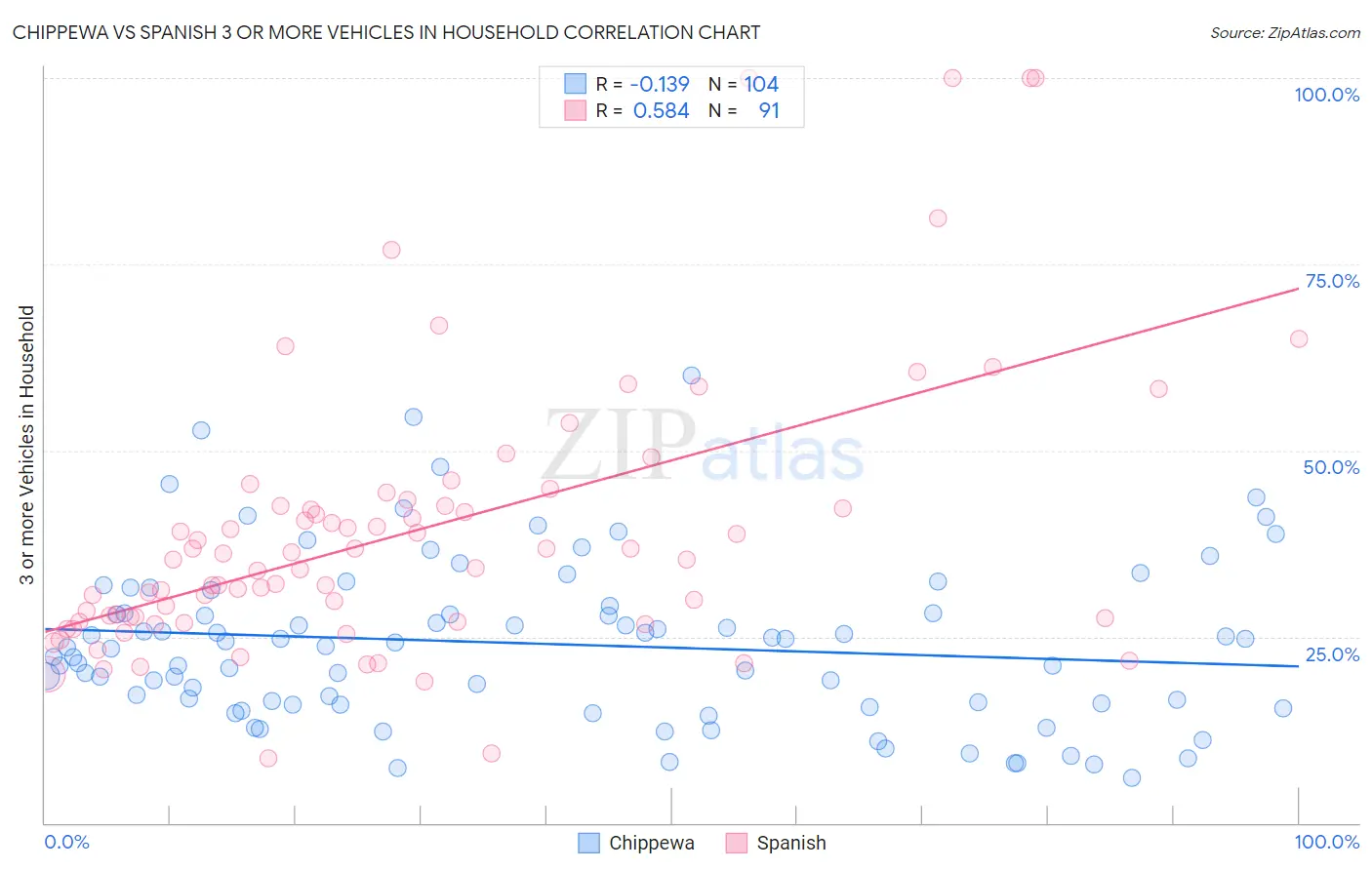Chippewa vs Spanish 3 or more Vehicles in Household