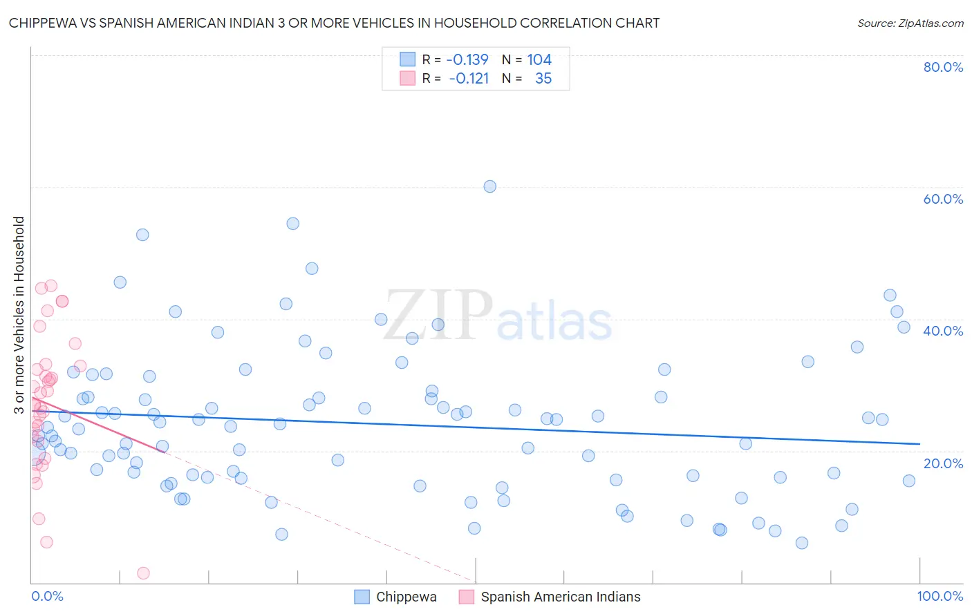 Chippewa vs Spanish American Indian 3 or more Vehicles in Household