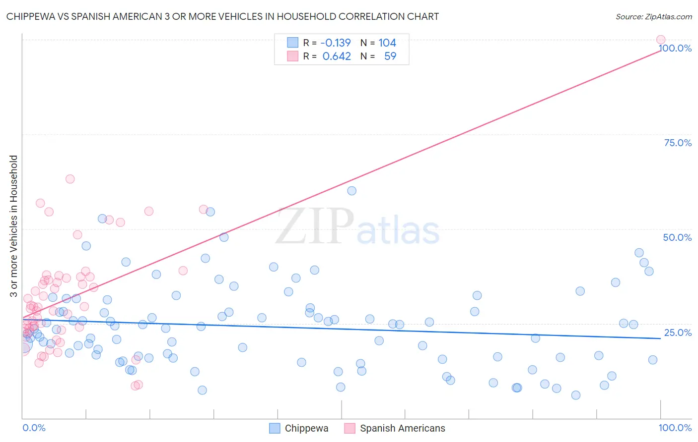 Chippewa vs Spanish American 3 or more Vehicles in Household