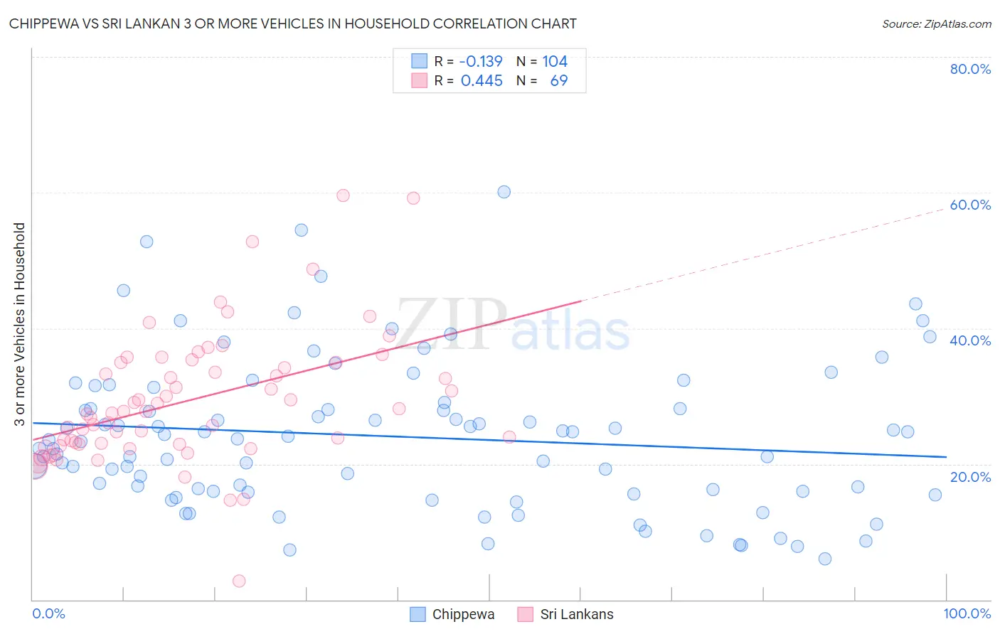 Chippewa vs Sri Lankan 3 or more Vehicles in Household