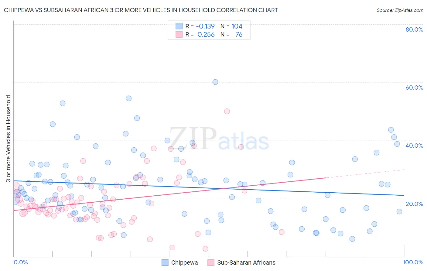 Chippewa vs Subsaharan African 3 or more Vehicles in Household