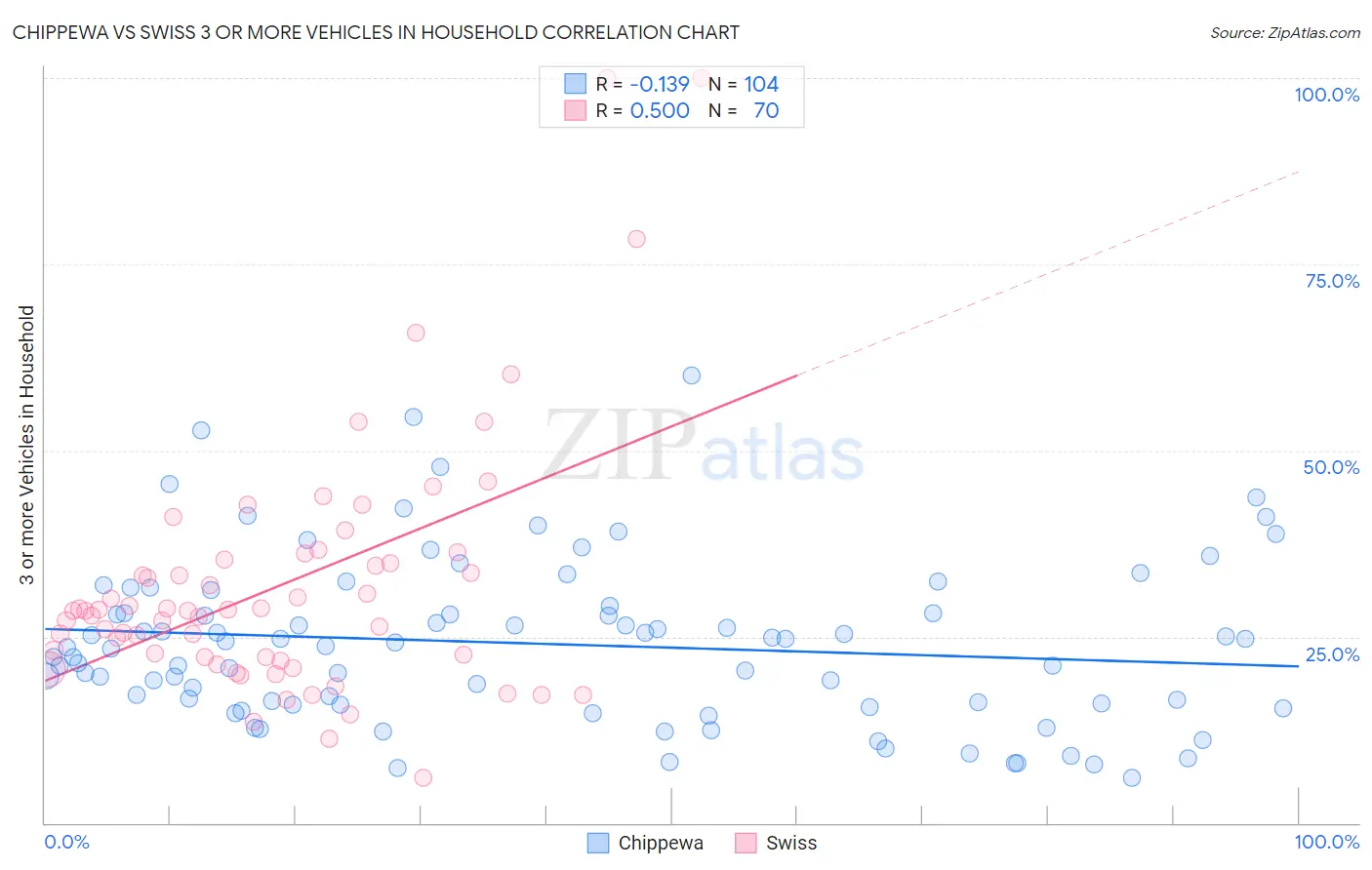 Chippewa vs Swiss 3 or more Vehicles in Household