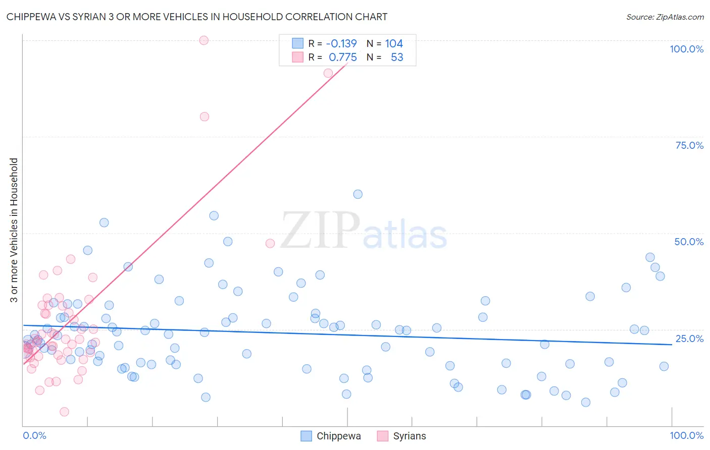 Chippewa vs Syrian 3 or more Vehicles in Household