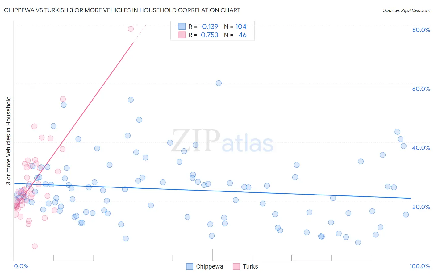 Chippewa vs Turkish 3 or more Vehicles in Household