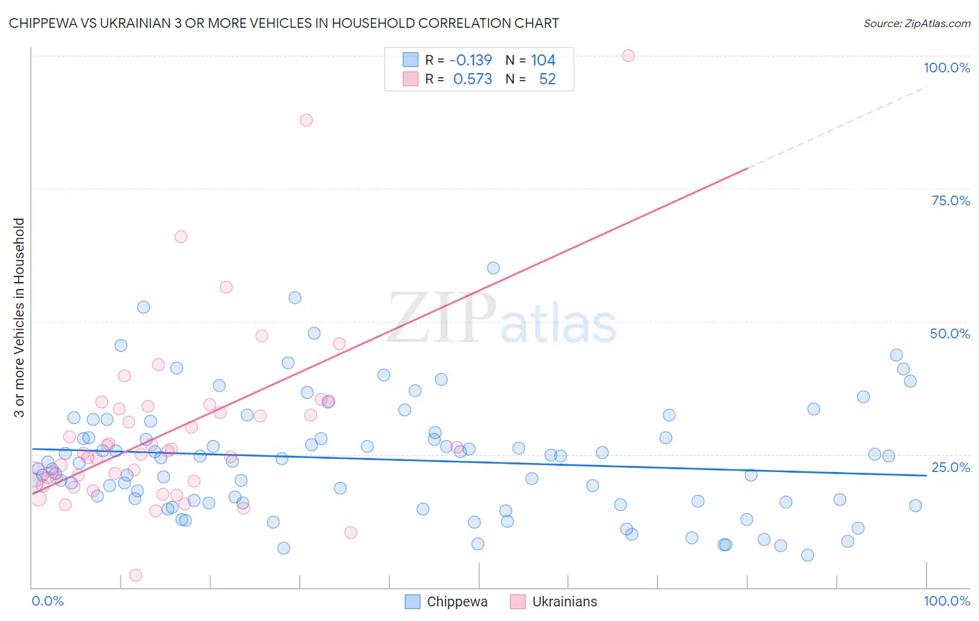 Chippewa vs Ukrainian 3 or more Vehicles in Household