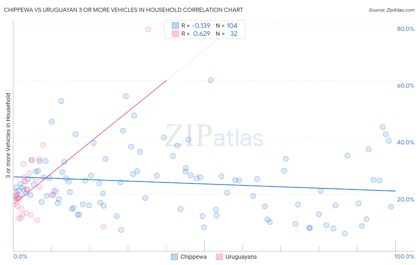 Chippewa vs Uruguayan 3 or more Vehicles in Household