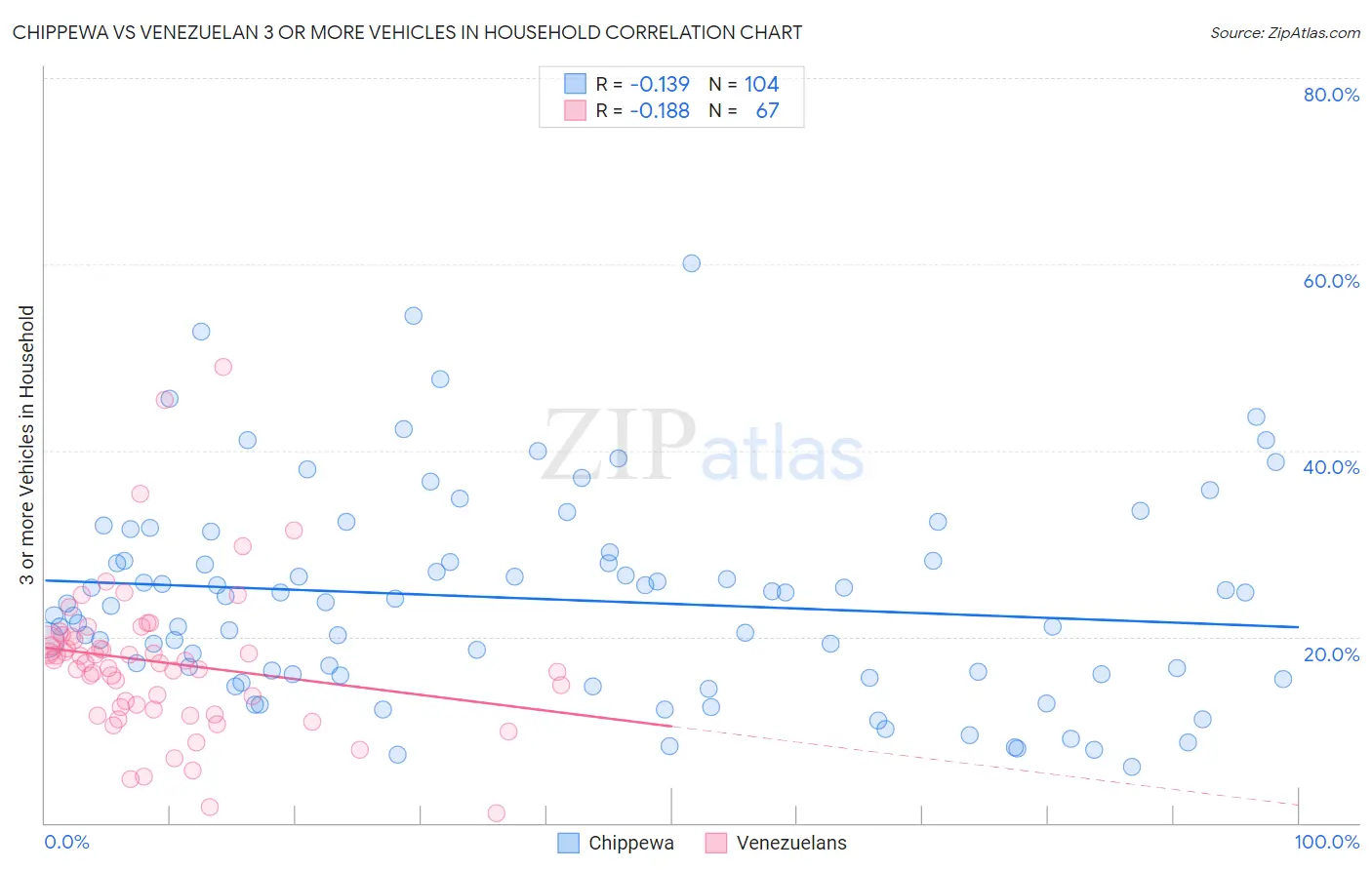 Chippewa vs Venezuelan 3 or more Vehicles in Household